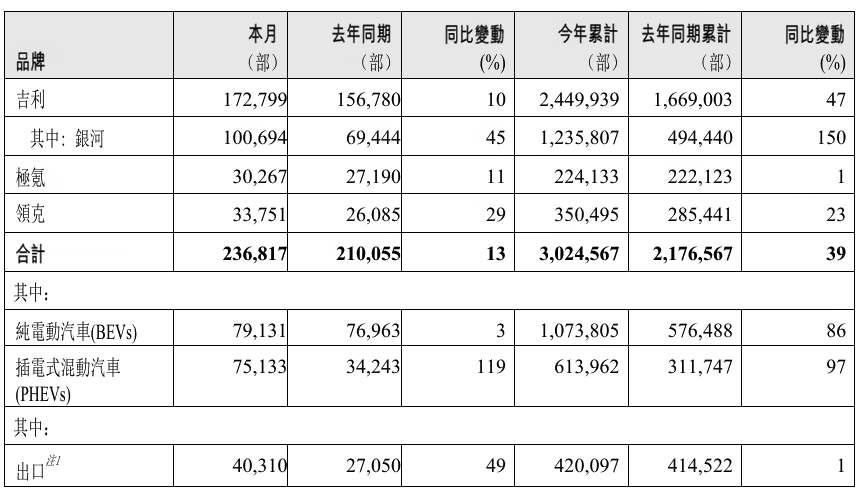 吉利汽车2025年销量超302万辆同比增39% 2026目标345万辆剑指更高增长